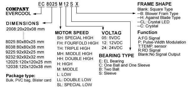 Model Number System